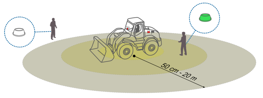 System bezpieczeństwa strefowego Active RFID dla wózków widłowych i hal magazynowych