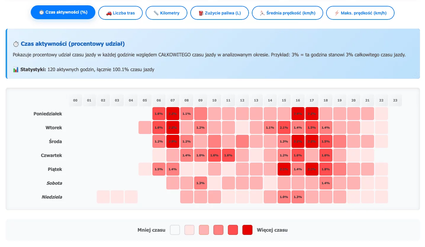 Analiza wzorców użytkowania pojazdu - oprogramowanie GPS