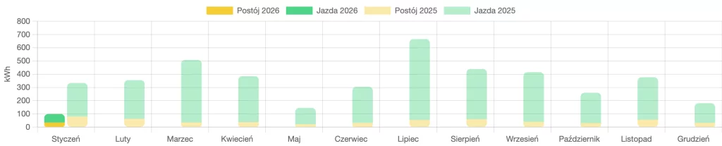 System telematyczny SignatiGPS - widok danych dla Tesli Model 3