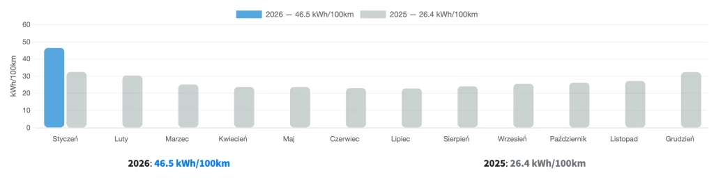 Wykres miesięcznego zużycia energii Tesli Model 3